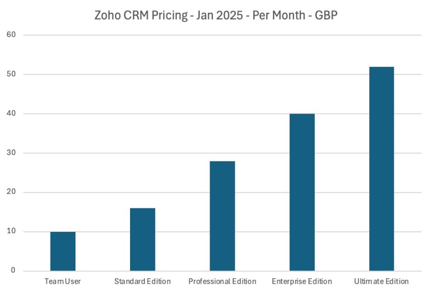 Zoho CRM For Everyone Team Modules